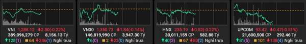 Chứng khoán sáng 30/9: VN-Index giảm nhẹ, nhóm bất động sản và dầu khí chìm sắc đỏ