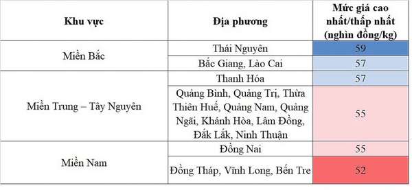 Biến động giá heo hơi