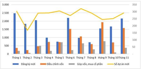 Đông Nam Bộ và Đồng bằng sông Hồng là điểm đến hàng đầu cho dòng vốn quốc tế