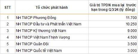 Phát hành trái phiếu tại nhóm ngân hàng chiếm áp đảo, áp lực đáo hạn trong quý 4 lại nóng dần