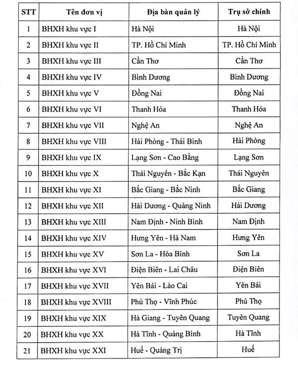 Ban hành quyết định về chức năng, nhiệm vụ của Bảo hiểm Xã hội Việt Nam