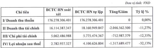 Năng lượng và Bất động sản Trường Thành (TEG) bị phạt và truy thu hàng tỷ đồng tiền thuế