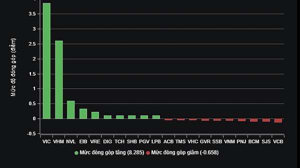 Chứng khoán phiên sáng 4/8: VIC bất ngờ tăng trần, VN-Index quay lại mốc 1.220 điểm