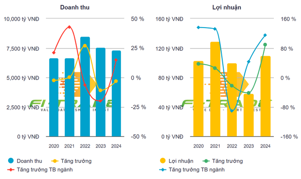 Ống thép Việt Đức (VGS) đặt mục tiêu lợi nhuận giảm 30%, muốn thúc tiến độ dự án khu đô thị và nhà ở xã hội