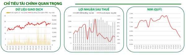 Thông tin tài chính quan trọng VIB 