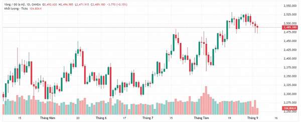 Diễn biến giá vàng thế giới (nguồn Tradingview)