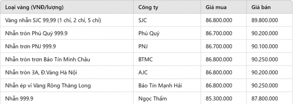 Giá vàng nhẫn hôm nay 8/2: Vía Thần Tài qua đi, người mua vàng nhẫn vẫn 