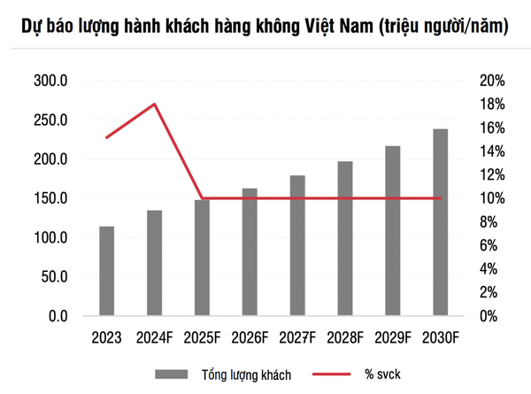 Ngành hàng không Việt Nam phục hồi mạnh mẽ và kỳ vọng tăng trưởng bền vững