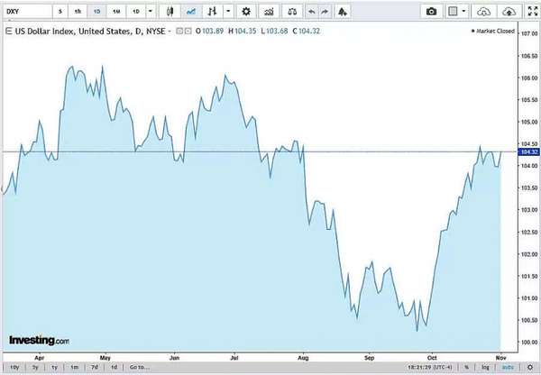 Diễn biến chỉ số DXY