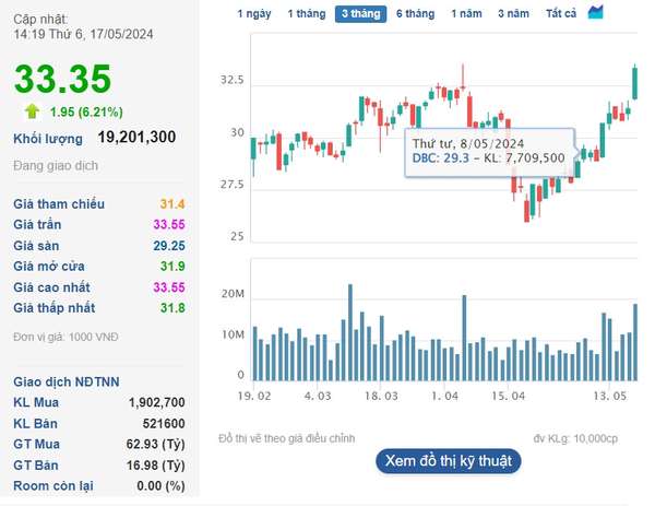 Giá heo kéo cổ phiếu DBC, công ty chứng khoán cũng chỉ ra tiềm năng rất lớn
