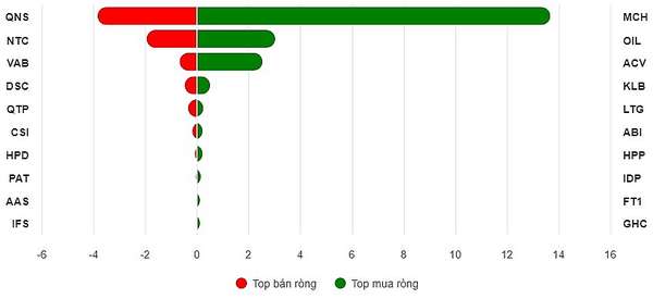 Top 10 cổ phiếu mua/bán ròng trên UPCoM