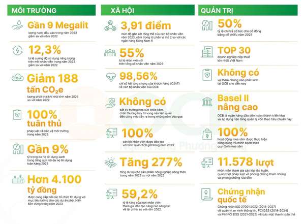 Dấu ấn phát triển bền vững tại OCB trong năm 2023