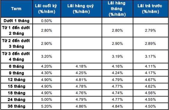 Gửi 150 triệu gửi tiết kiệm tại Sacombank kỳ hạn 12 tháng nhận lãi bao nhiêu?