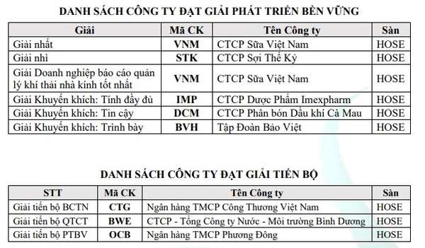 Doanh nghiệp lập Báo cáo bền vững tăng kỷ lục, Vinamilk và Sợi Thế Kỷ dẫn đầu xu hướng