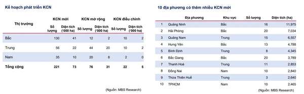 Kế hoạch phát triển khu công nghiệp