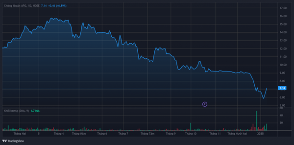 Diễn biến giá cổ phiếu APG