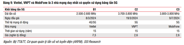 Cơ hội đầu tư cổ phiếu công nghệ và viễn thông khi Việt Nam đẩy mạnh thương mại hóa 5G