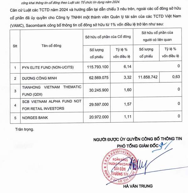 Danh sách cổ đông sở hữu hơn 1% vốn điều lệ của Sacombank