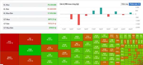 Cổ phiếu nào được chú ý trong phiên khối ngoại mua ròng hơn 300 tỷ đồng?