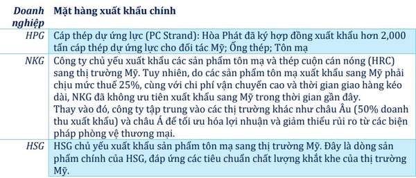 Mỹ đánh thuế thép nhập khẩu: HPG, NKG, HSG chịu tác động ra sao?