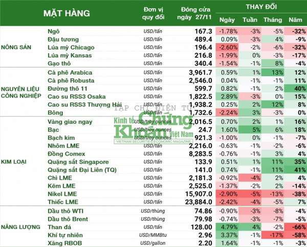 Thị trường hàng hóa hôm nay 28/11: Giá dầu giằng co, bạc gần chạm đỉnh 3 tháng, than tăng 4,8%