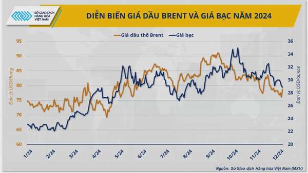 5 sự kiện nổi bật của thị trường hàng hóa thế giới năm 2024