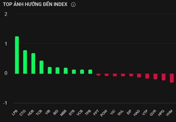 Cổ phiếu ngân hàng thăng hoa, VN-Index thoát áp lực bán mạnh