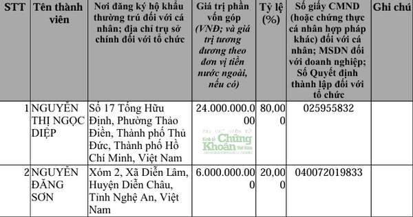 Hai cổ đông của Thương mại Ngọc Bảo