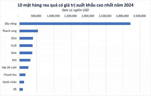 Một loại quả 