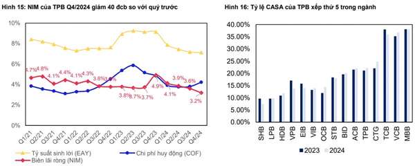 Nguồn: TPB, MBS Research