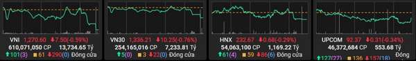 Áp lực bán tăng cao, VN-Index giảm 7,5 điểm trong phiên kết tuần