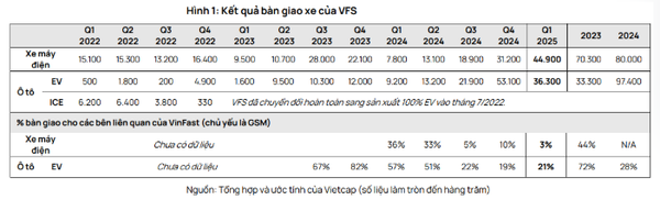 KQKD quý 1 2025 Vinfast 