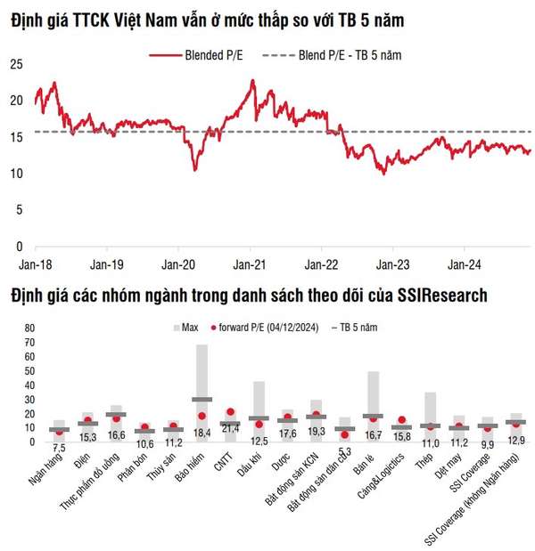 SSI Research: Thị trường chứng khoán tháng 12/2024 tích lũy quanh 1.230 điểm