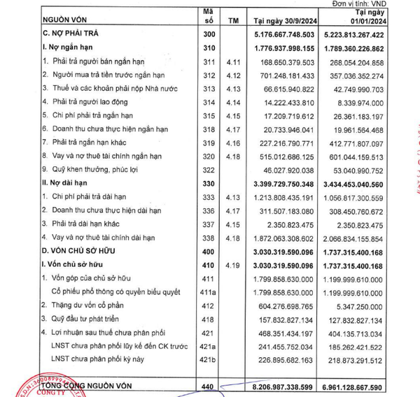 Kết quả kinh doanh ấn tượng, Sonadezi Châu Đức hoàn thành 99% lợi nhuận kế hoạch năm 2024