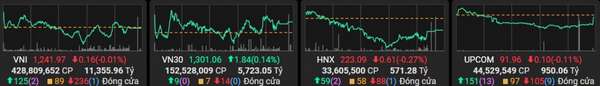 VN-Index điều chỉnh nhẹ, nhóm ngân hàng và công nghệ giữ vững sắc xanh