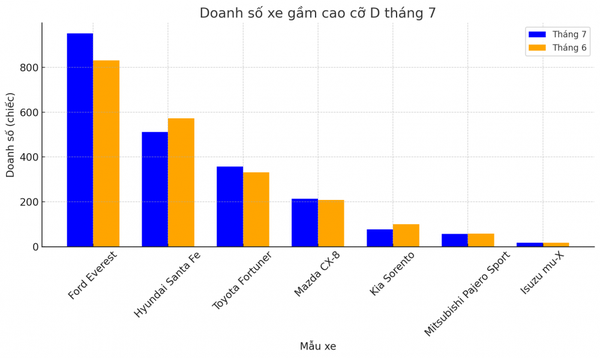 Phân khúc xe gầm cao cỡ D tháng 7/2024 tại Việt Nam