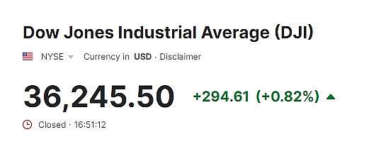 DowJones trở lại vùng đỉnh lịch sử, giá dầu tiếp đà hồi phục