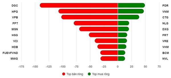 Top 10 cổ phiếu mua/bán ròng trên HOSE