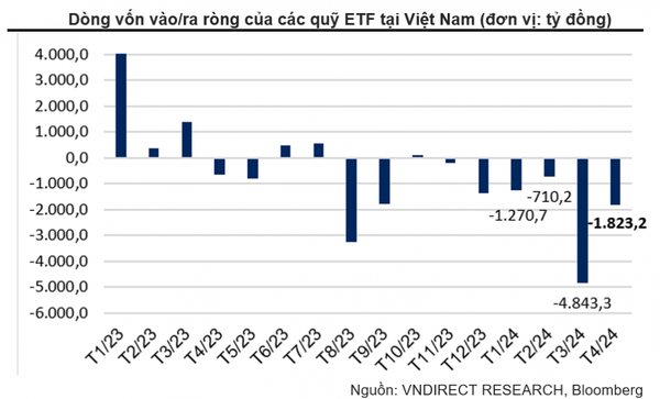 Các ETF Việt Nam bị rút ròng hơn 8.000 tỷ đồng sau 4 tháng
