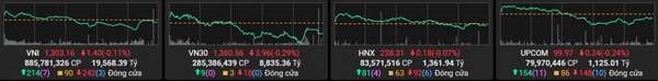 VN-Index giữ thành công mốc 1.300 điểm, nhóm dịch vụ tài chính và dầu khí là điểm sáng