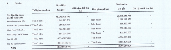 Thủy sản Cửu Long An Giang (ACL) lãi ròng giảm tới 90% trong năm 2023