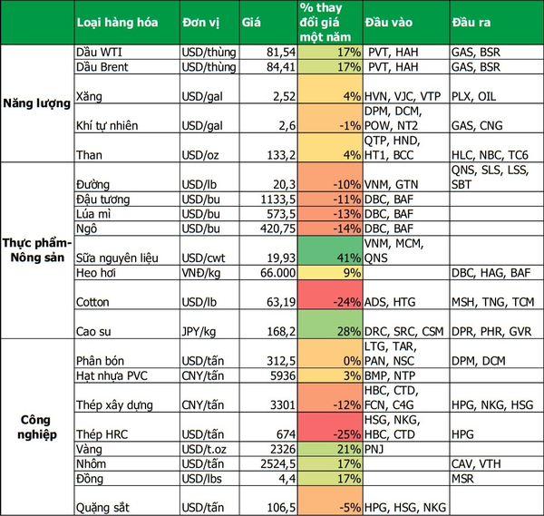 Điểm tên 6 cổ phiếu hưởng lợi từ biến động giá hàng hóa nửa cuối năm 2024