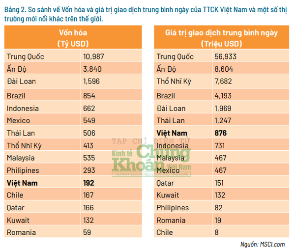 Giải bài toán nâng hạng thị trường chứng khoán Việt Nam