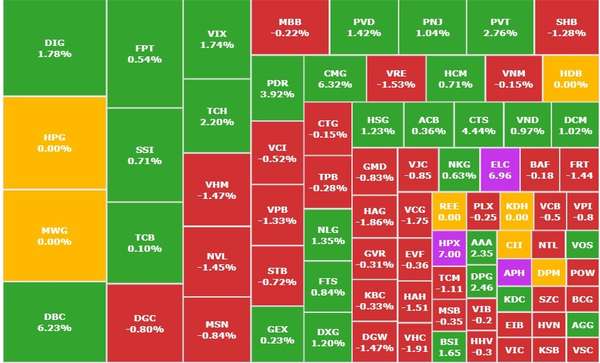 VN-Index giảm phiên thứ hai liên tiếp, DIG và HPG dẫn đầu dòng tiền cá mập