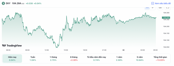 Tỷ giá USD hôm nay 30/5: Đồng USD vọt tăng phiên đầu tuần