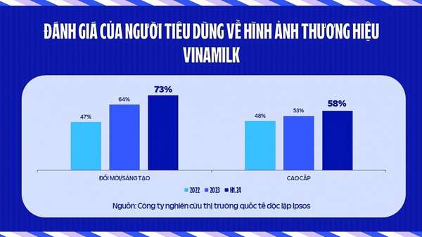 Cứ 2 ngày làm việc, Vinamilk có một sản phẩm mới hoặc bao bì mới