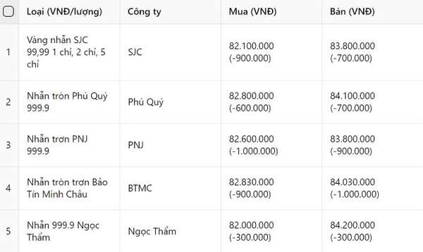 Giá vàng nhẫn hôm nay 19/12: Giảm sốc, bốc hơi cả triệu đồng