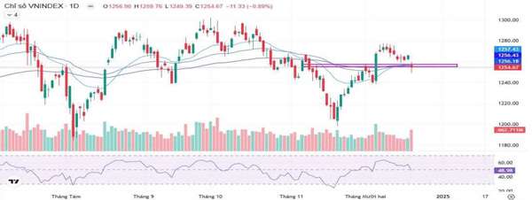 Nhận định chứng khoán 20/12: Có nguy cơ thủng mốc 1.250 điểm