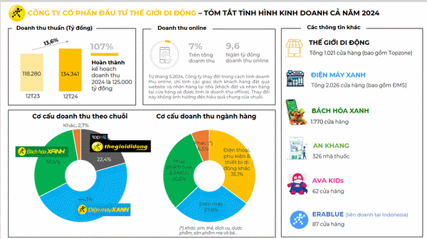 Thế giới Di động (MWG) kỳ vọng gì ở các 