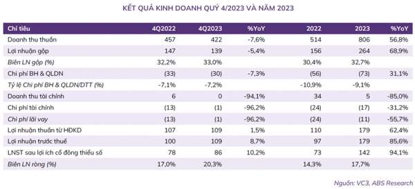 Hưởng lợi từ 2 dự án lớn, cổ phiếu Nam Mê Kông (VC3) có nhịp tăng hơn 20%
